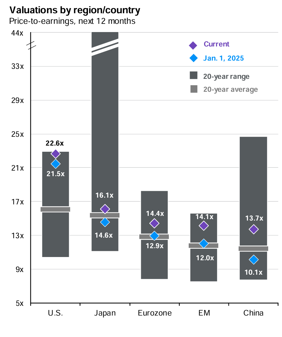 Ocenění hlavních světových akciových trhů na bázi forward P/E, zdroj: J.P. Morgan